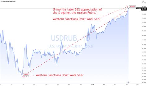 rub dollar|1 US dollar to Russian rubles Exchange Rate. Convert USD/RUB